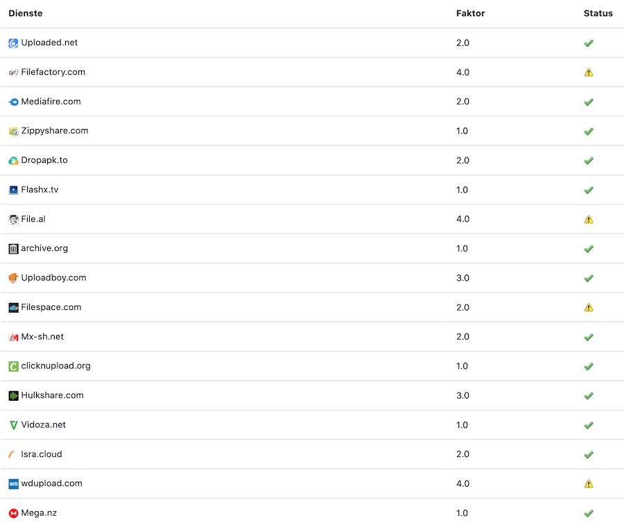 Premiumize Hoster Liste