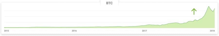 BTC kompass fortjeneste