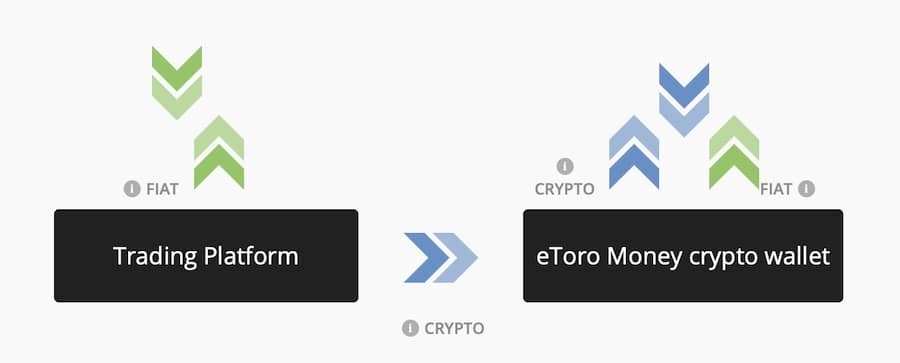 Crypto trading plattform