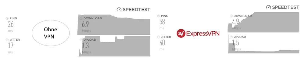 Geschwindigkeit Vergleich mit und ohne ExpressVPN