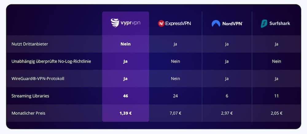 VyprVPN im Vergleich