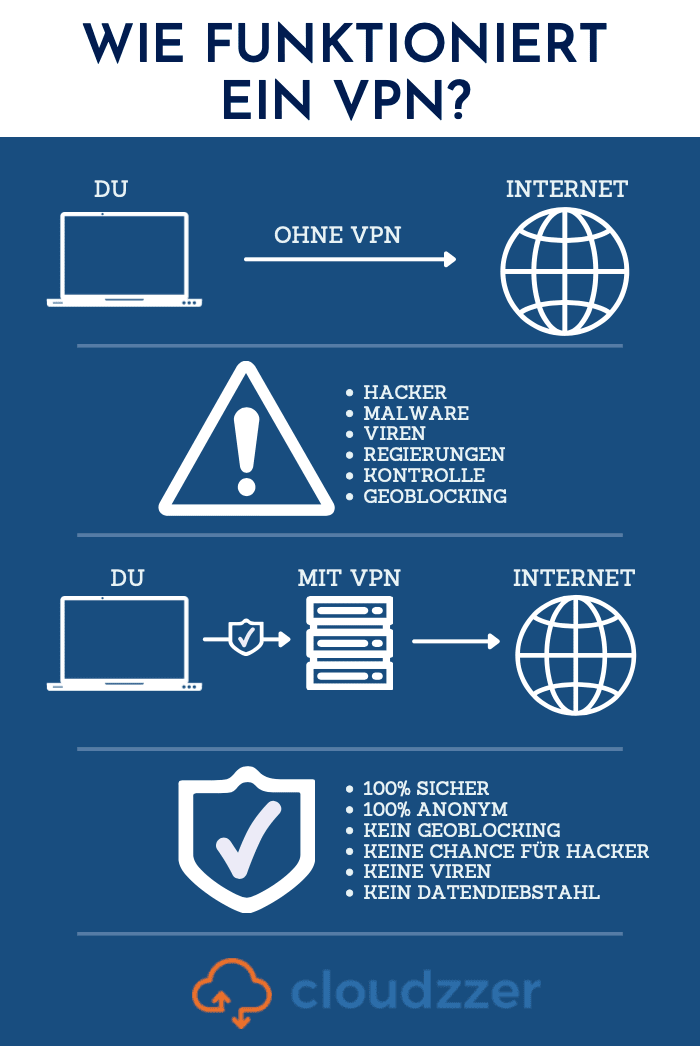 Infografik - So hilft ein VPN